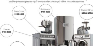 Why Buy A Home Appliance Extended Warranty?